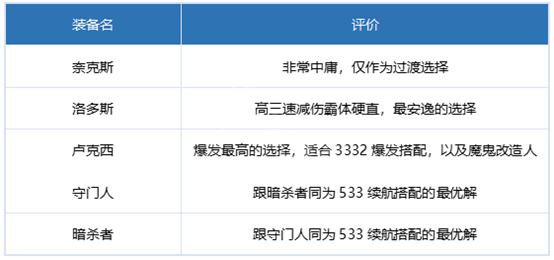 《dnf》刃影毕业装备推荐攻略详解6